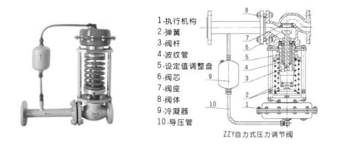 沃茨閥門(mén)自式式調壓閥ZZY結構圖